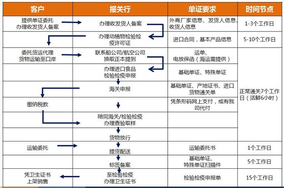 水產(chǎn)品進(jìn)口