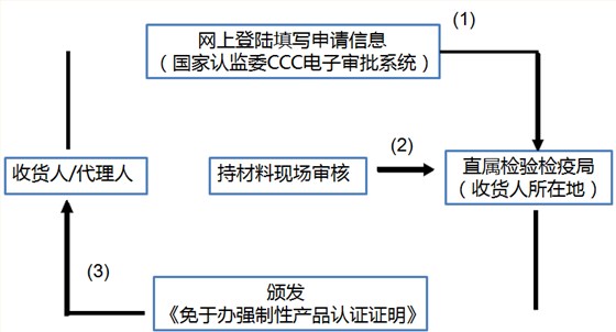 3C產(chǎn)品進(jìn)口