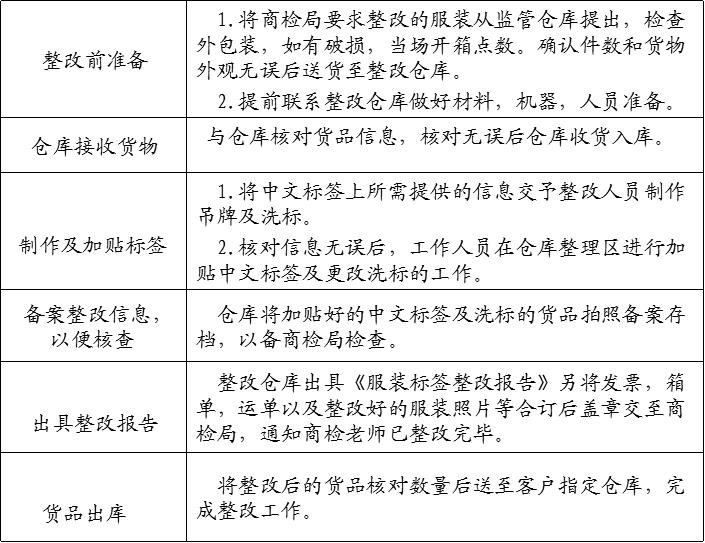 中文標(biāo)簽整改流程