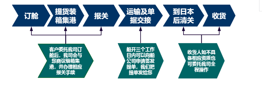 進(jìn)口外貿(mào)代理