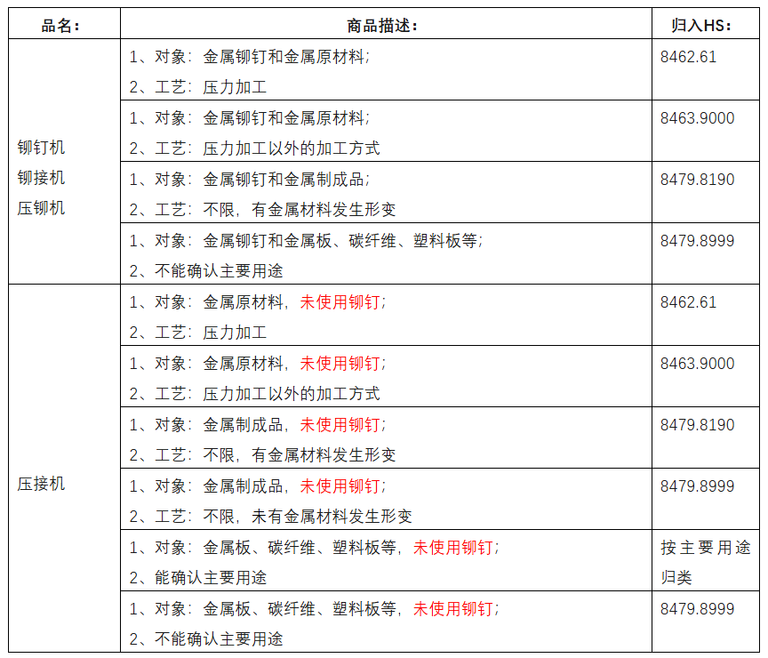海關(guān)歸類出口外貿(mào)代理