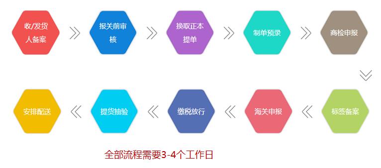 上海化妝品進(jìn)口外貿(mào)代理公司