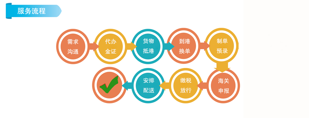 黃金進口外貿代理