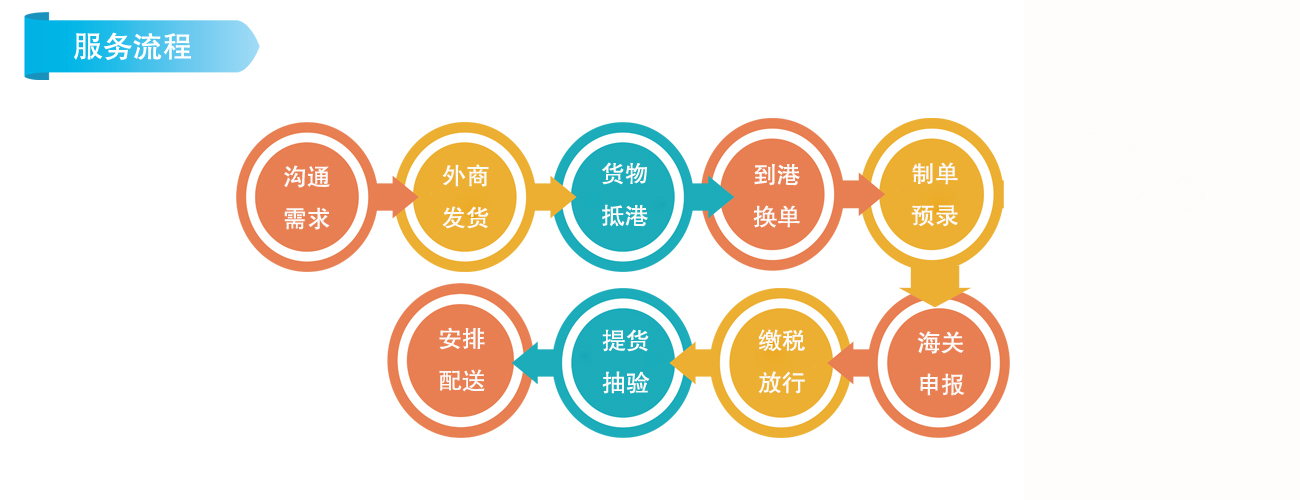 鮮花進(jìn)口外貿(mào)代理