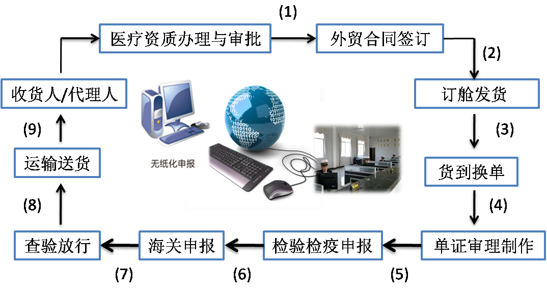 醫(yī)療器械外貿(mào)出口