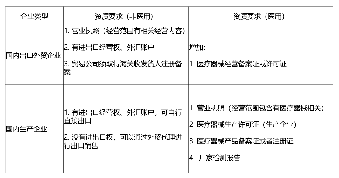 醫(yī)療器械出口代理