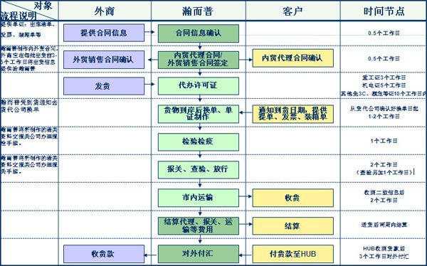 服務(wù)流程